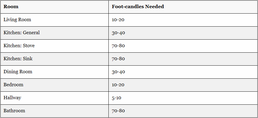 Residential Lighting Footcandle Requirements