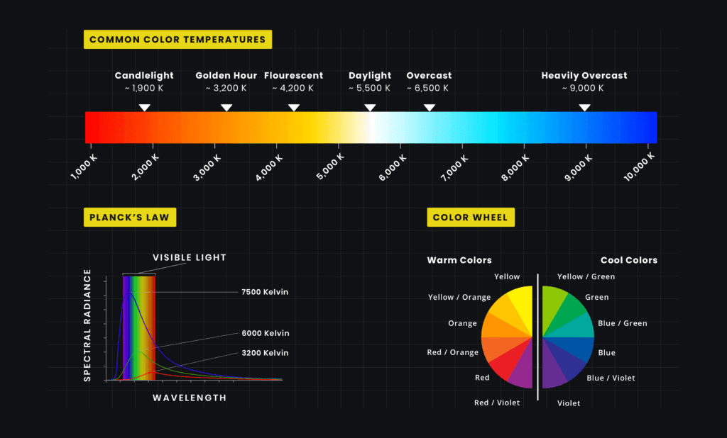 LED color temperature chart showing warm to cool white lighting options from 2700K to 6500K for commercial applications 3000k
