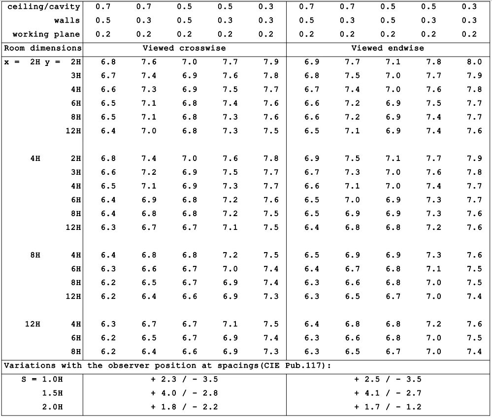 What is a UGR table