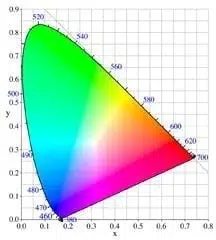 CIE Color Chart 1