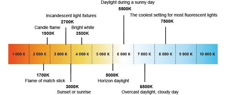LED-kleurtemperatuur
