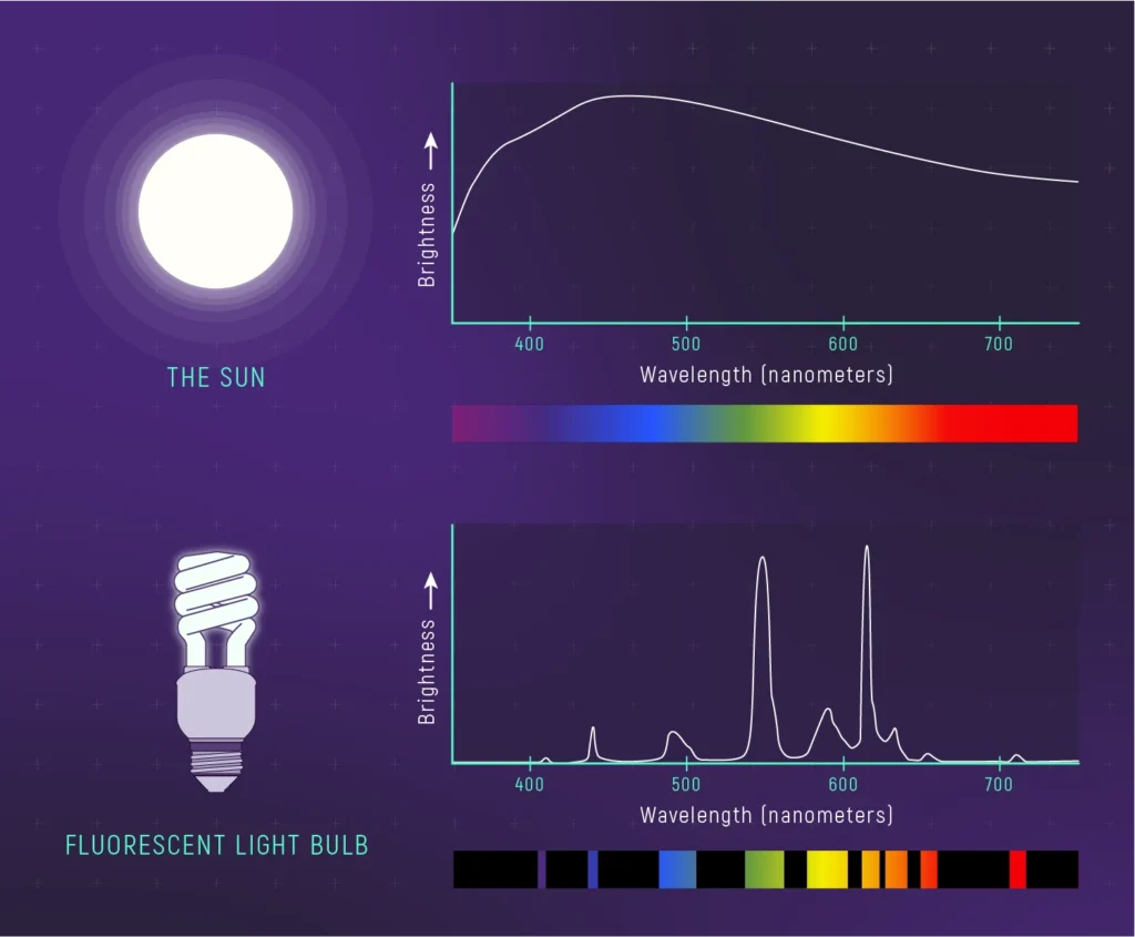 Diagramma di confronto della sezione trasversale della tecnologia LED vs. Fluorescente