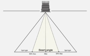 Soluzioni innovative di illuminazione LED personalizzate 54 angolo del fascio